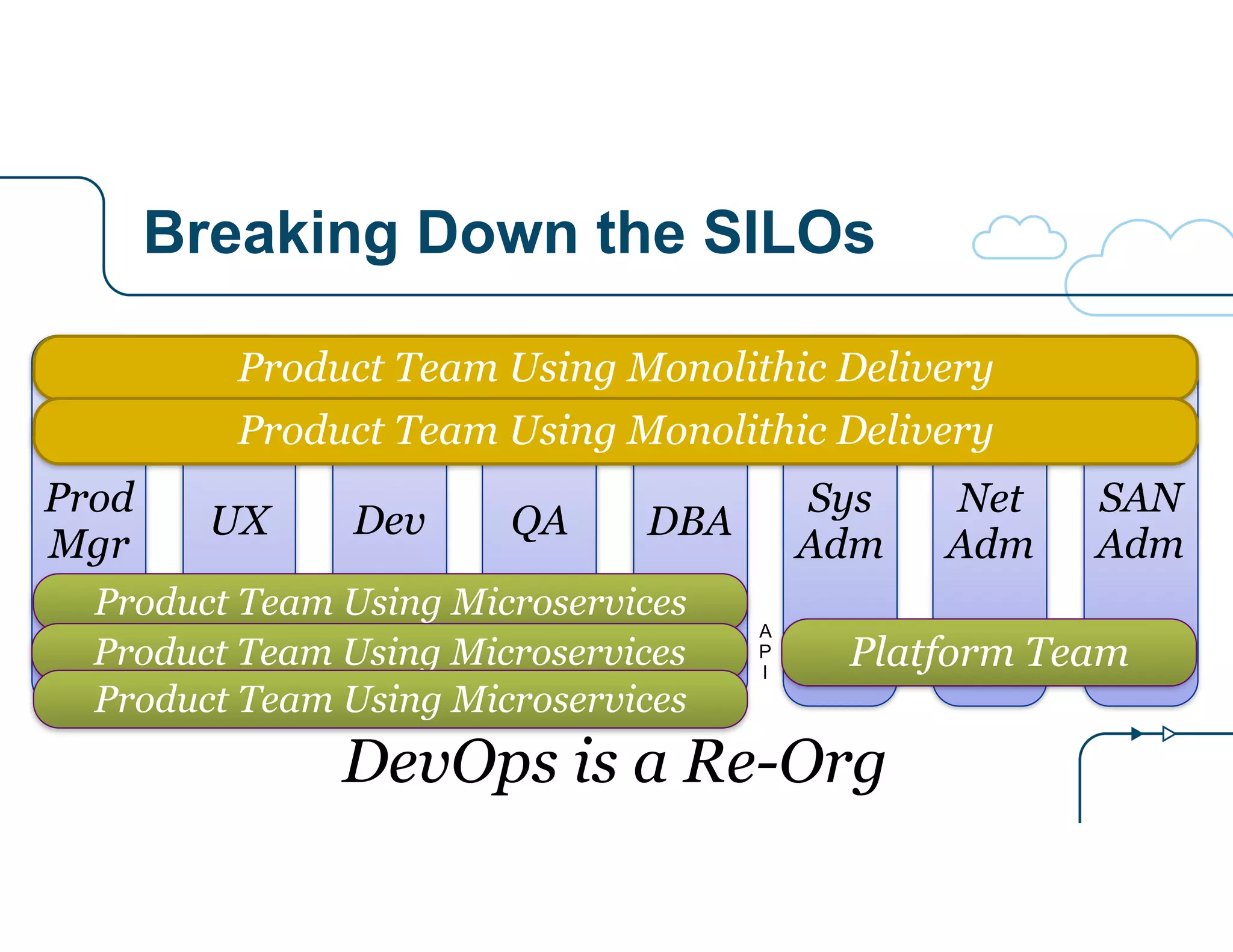 Breaking Down the SILOs
QA DBA
Sys
Adm
Net
Adm
SAN
Adm
DevUX
Prod
Mgr
Product Team Using Microservices
Product Team Using Monolithic Delivery
Platform Team
DevOps is a Re-Org
A
P
I
Product Team Using Microservices
Product Team Using Microservices
Product Team Using Monolithic Delivery
 