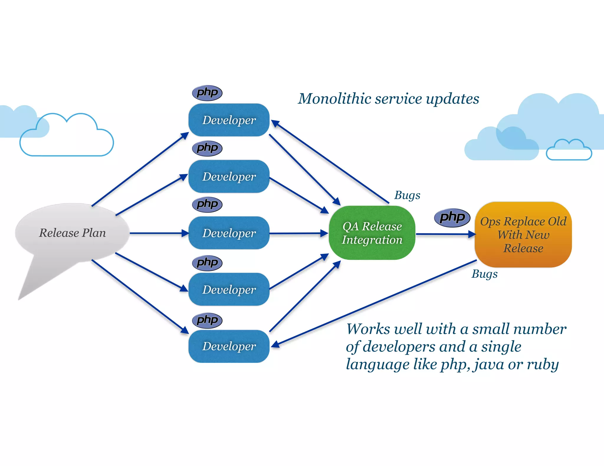 Release Plan
Developer
Developer
Developer
Developer
Developer
QA Release
Integration
Ops Replace Old
With New
Release
Bugs
Bugs
Monolithic service updates
Works well with a small number
of developers and a single
language like php, java or ruby
 