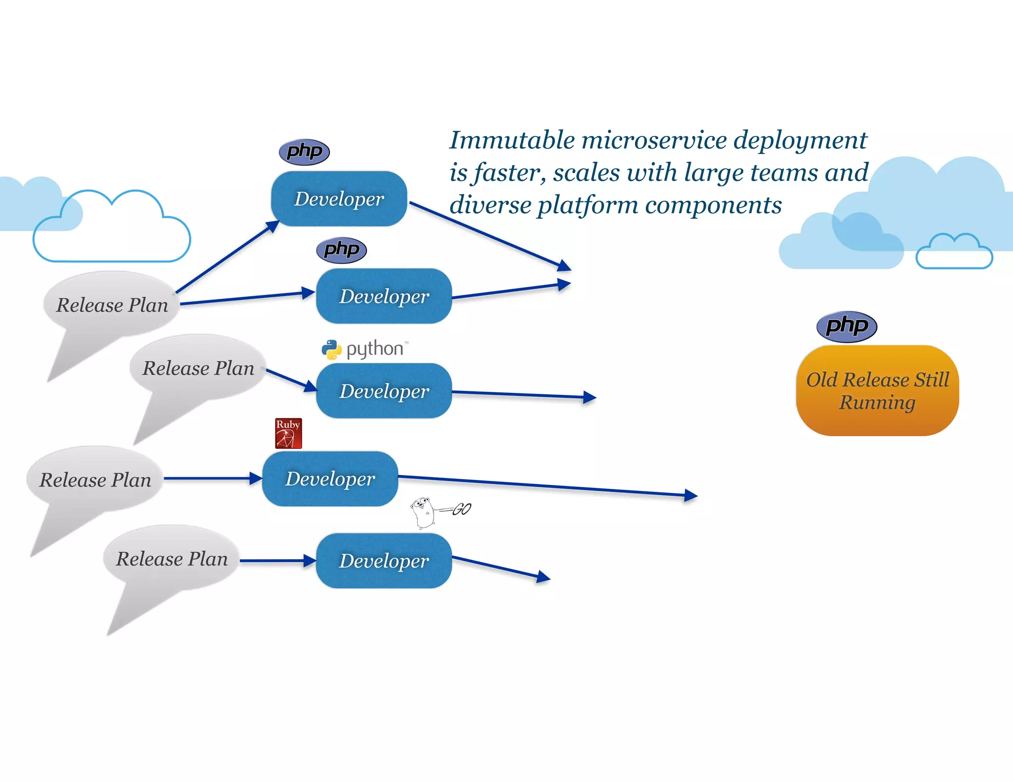 Developer
Developer
Developer
Developer
Developer
Old Release Still
Running
Release Plan
Release Plan
Release Plan
Release Plan
Immutable microservice deployment
is faster, scales with large teams and
diverse platform components
 