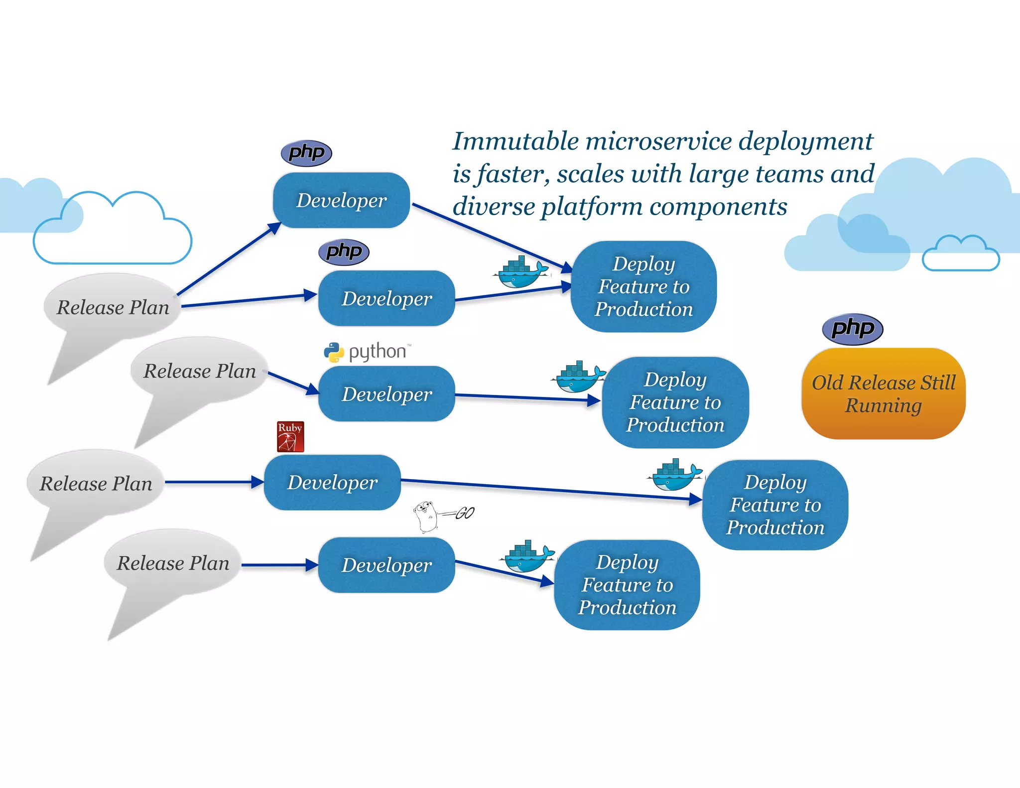Developer
Developer
Developer
Developer
Developer
Old Release Still
Running
Release Plan
Release Plan
Release Plan
Release Plan
Deploy
Feature to
Production
Deploy
Feature to
Production
Deploy
Feature to
Production
Deploy
Feature to
Production
Immutable microservice deployment
is faster, scales with large teams and
diverse platform components
 