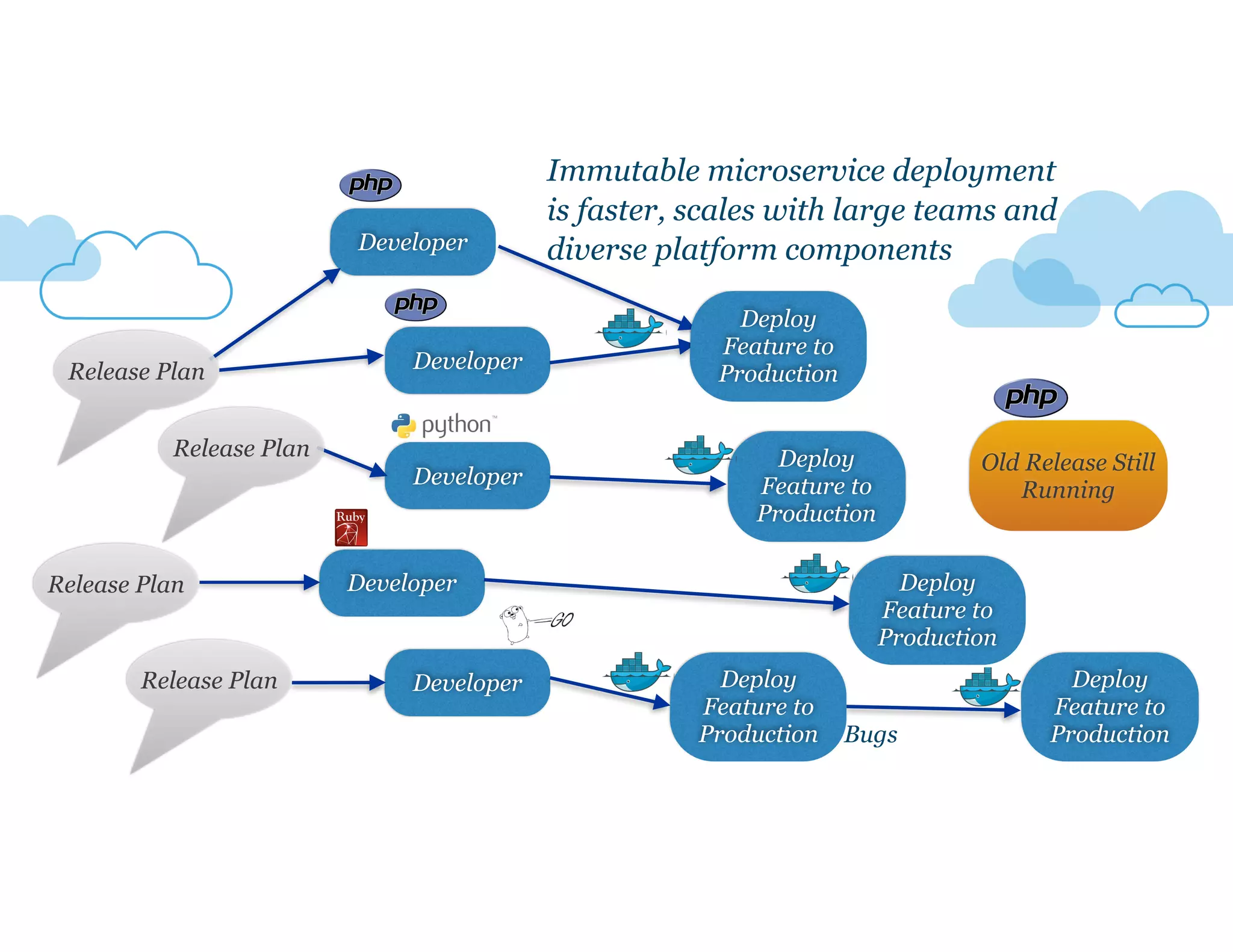 Developer
Developer
Developer
Developer
Developer
Old Release Still
Running
Release Plan
Release Plan
Release Plan
Release Plan
Deploy
Feature to
Production
Deploy
Feature to
Production
Deploy
Feature to
Production
Deploy
Feature to
Production
Bugs
Deploy
Feature to
Production
Immutable microservice deployment
is faster, scales with large teams and
diverse platform components
 