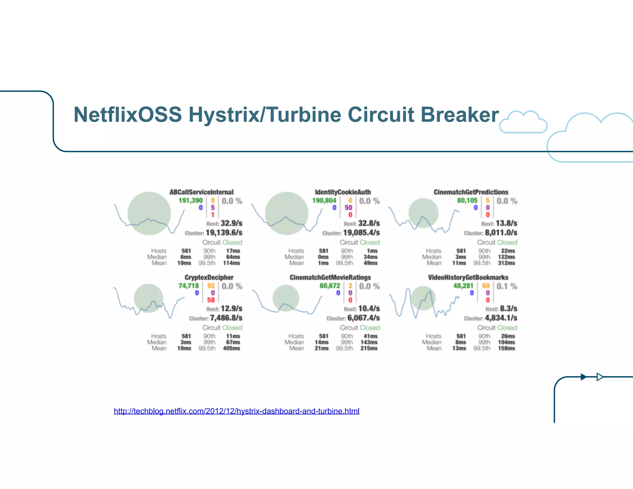 NetflixOSS Hystrix/Turbine Circuit Breaker
http://techblog.netflix.com/2012/12/hystrix-dashboard-and-turbine.html
 
