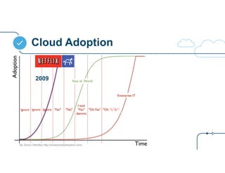 Cloud Adoption
%*&!”
By Simon Wardley http://enterpriseitadoption.com/
2009
 