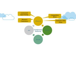 Observe
Orient
Decide
Act
Land grab
opportunity Competitive
Move
Customer Pain
Point
Measure
Customers
Continuous
Delivery
 