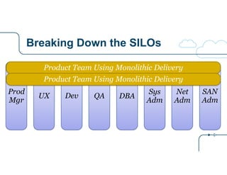Breaking Down the SILOs
QA DBA
Sys
Adm
Net
Adm
SAN
Adm
DevUX
Prod
Mgr
Product Team Using Monolithic Delivery
Product Team Using Monolithic Delivery
 