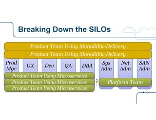 Breaking Down the SILOs
QA DBA
Sys
Adm
Net
Adm
SAN
Adm
DevUX
Prod
Mgr
Product Team Using Microservices
Product Team Using Monolithic Delivery
Platform Team
A
P
I
Product Team Using Microservices
Product Team Using Microservices
Product Team Using Monolithic Delivery
 