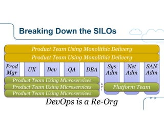 Breaking Down the SILOs
QA DBA
Sys
Adm
Net
Adm
SAN
Adm
DevUX
Prod
Mgr
Product Team Using Microservices
Product Team Using Monolithic Delivery
Platform Team
DevOps is a Re-Org
A
P
I
Product Team Using Microservices
Product Team Using Microservices
Product Team Using Monolithic Delivery
 