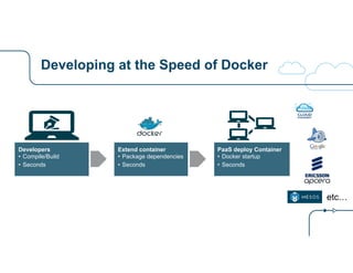 Developing at the Speed of Docker
Developers
• Compile/Build
• Seconds
Extend container
• Package dependencies
• Seconds
PaaS deploy Container
• Docker startup
• Seconds
etc…
 