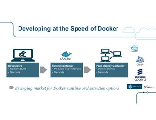 Developing at the Speed of Docker
Emerging market for Docker runtime orchestration options
Developers
• Compile/Build
• Seconds
Extend container
• Package dependencies
• Seconds
PaaS deploy Container
• Docker startup
• Seconds
etc…
 