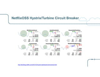 NetflixOSS Hystrix/Turbine Circuit Breaker
http://techblog.netflix.com/2012/12/hystrix-dashboard-and-turbine.html
 