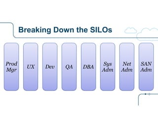 Breaking Down the SILOs
QA DBA
Sys
Adm
Net
Adm
SAN
Adm
DevUX
Prod
Mgr
 