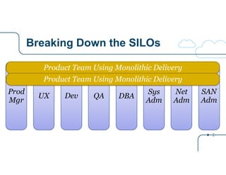 Breaking Down the SILOs
QA DBA
Sys
Adm
Net
Adm
SAN
Adm
DevUX
Prod
Mgr
Product Team Using Monolithic Delivery
Product Team ...