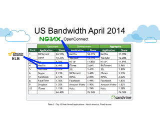 US Bandwidth April 2014
ELB
OpenConnect
 