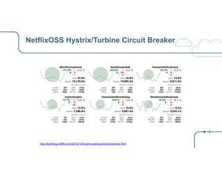 NetflixOSS Hystrix/Turbine Circuit Breaker
http://techblog.netflix.com/2012/12/hystrix-dashboard-and-turbine.html
 