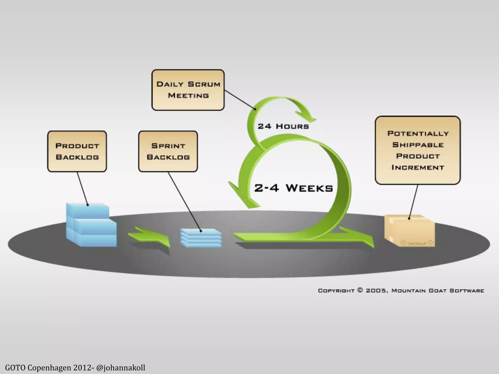 GOTO Copenhagen 2012- @johannakoll
 