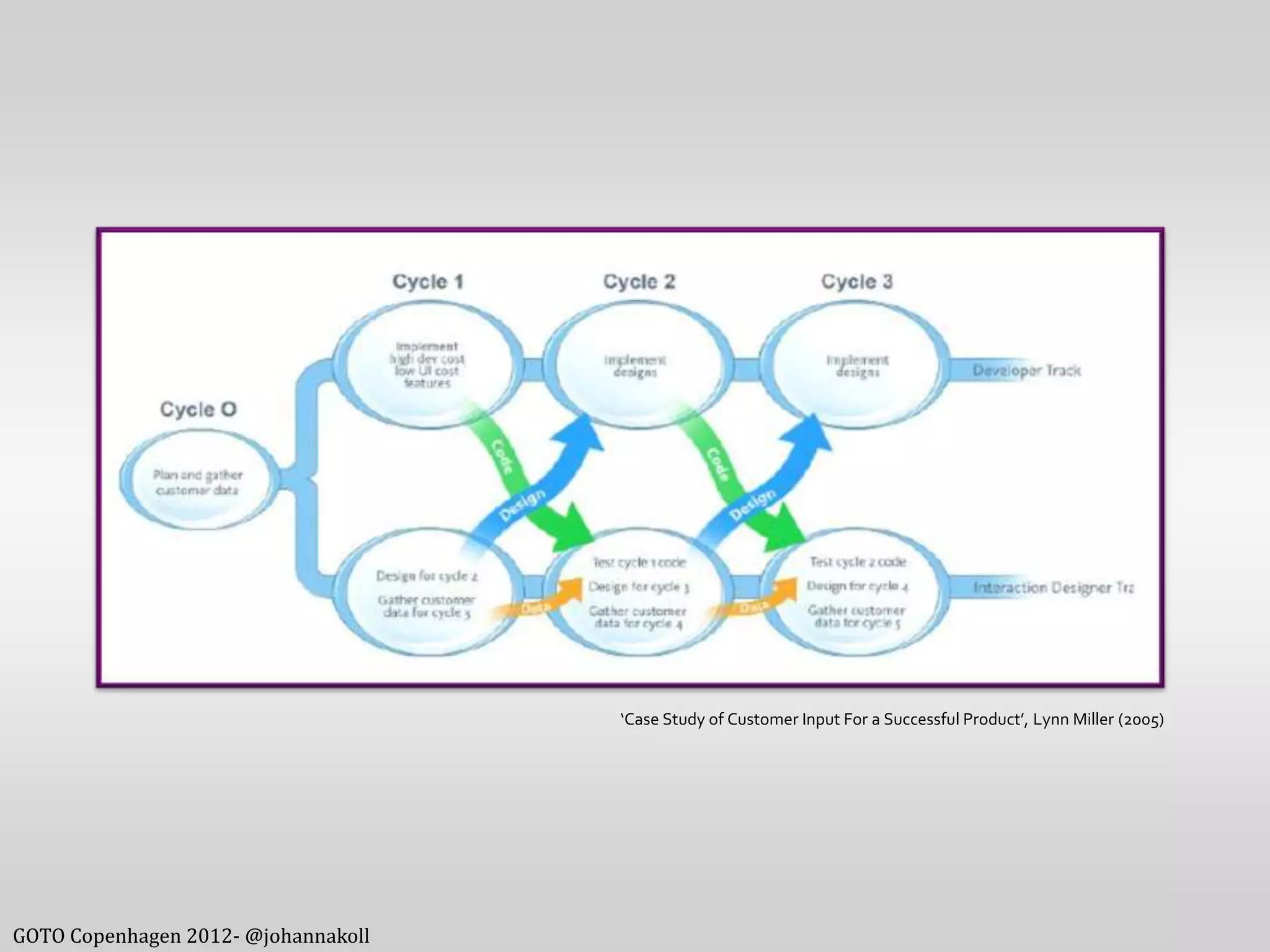‘Case Study of Customer Input For a Successful Product’, Lynn Miller (2005)




GOTO Copenhagen 2012- @johannakoll
 