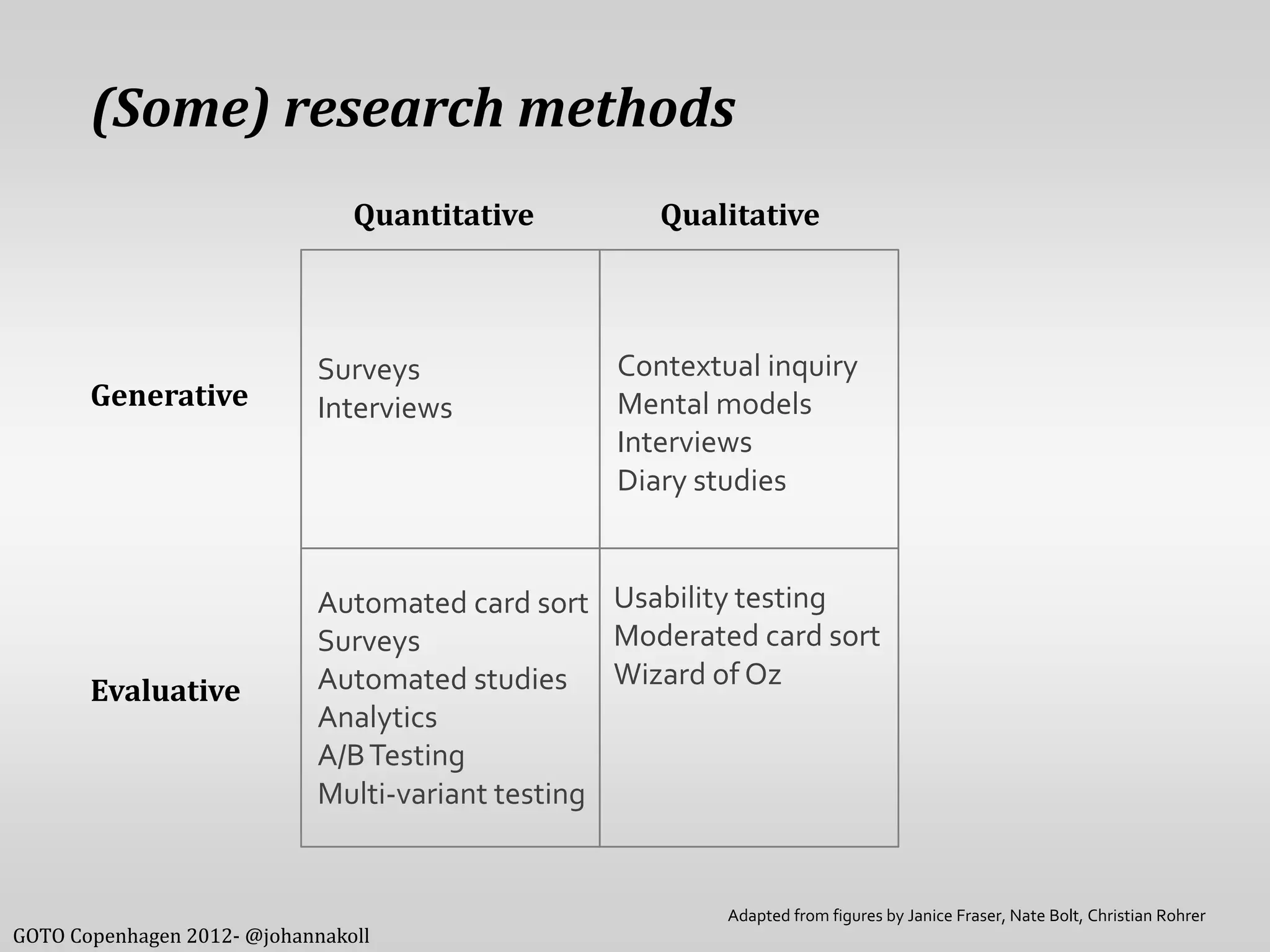 (Some) research methods
                                Quantitative         Qualitative



                             Surveys              Contextual inquiry
       Generative            Interviews           Mental models
                                                  Interviews
                                                  Diary studies


                             Automated card sort Usability testing
                             Surveys               Moderated card sort
       Evaluative            Automated studies Wizard of Oz
                             Analytics
                             A/B Testing
                             Multi-variant testing


                                                          Adapted from figures by Janice Fraser, Nate Bolt, Christian Rohrer
GOTO Copenhagen 2012- @johannakoll
 