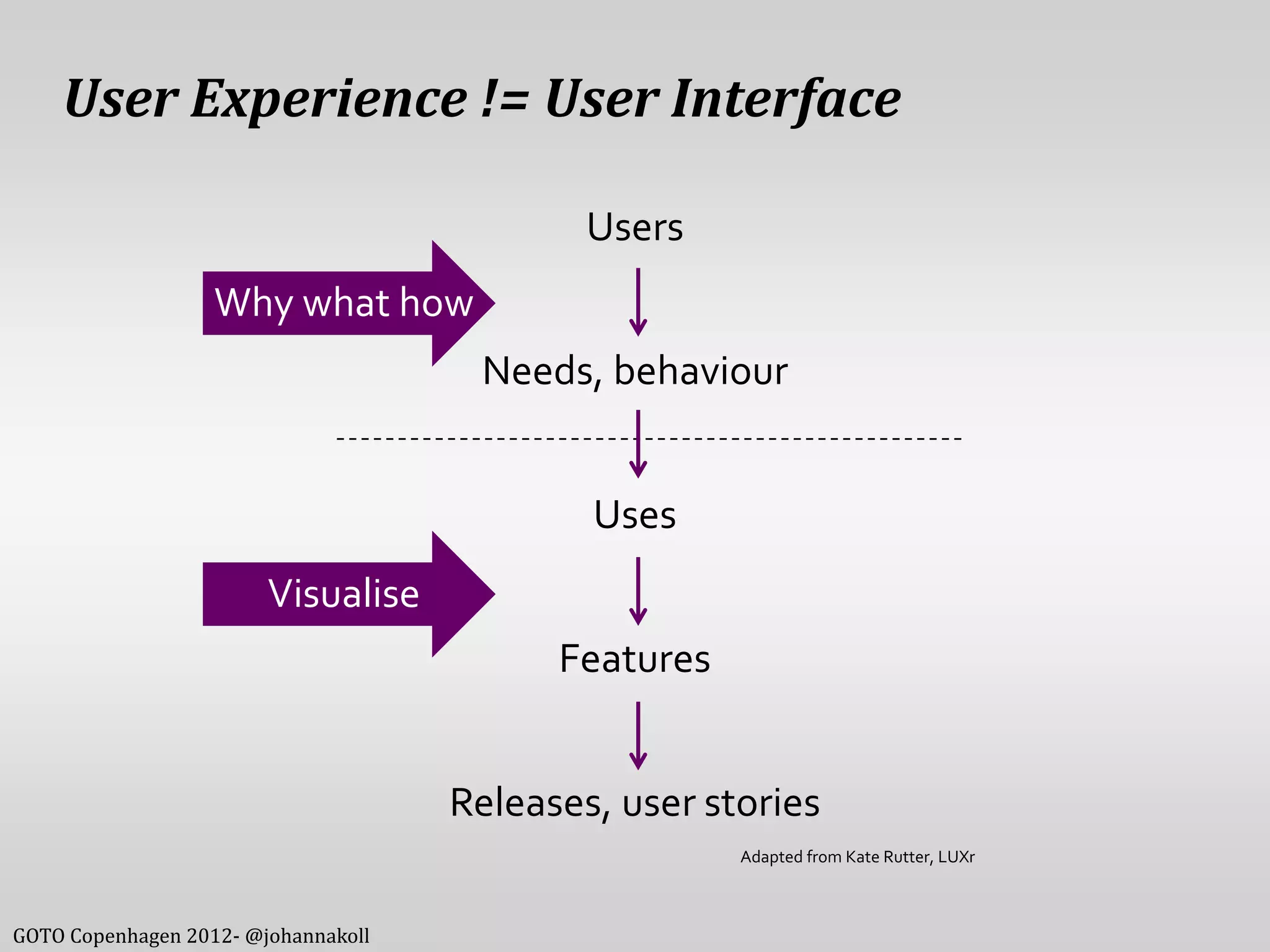 User Experience != User Interface

                                             Users
                   Why what how
                                      Needs, behaviour


                                             Uses
                        Visualise
                                           Features


                                     Releases, user stories
                                                      Adapted from Kate Rutter, LUXr



GOTO Copenhagen 2012- @johannakoll
 