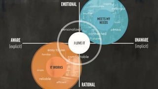 AWARE
(explicit)
UNAWARE
(implicit)
MEETS MY
NEEDS
EMOTIONAL
RATIONAL
easy to use
simple
eﬃcient
personalized
sharing
intuitive
comfortable
familiar
customizable
inspiring
meaningful
portable
cool
connected
reliable
I LOVE IT
IT WORKS
 
