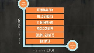 why
they do
it
what
people
do
unaware|implicit|EMOTIONAL
a w a r e | e x p l i c i t | LOGICAL
FOCUS GROUPS
FIELD STUDIES
1:1 INTERVIEWS
ONLINE SURVEYS
BIG DATA
ETHNOGRAPHY
 