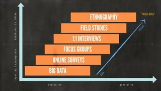 FOCUS GROUPS
FIELD STUDIES
1:1 INTERVIEWS
ONLINE SURVEYS
BIG DATA
behavioral|attitude
e v a l u a t i v e
ETHNOGRAPHYreporting|assumptions
g e n e r a t i v e
*
data
stories
“thick data”
 