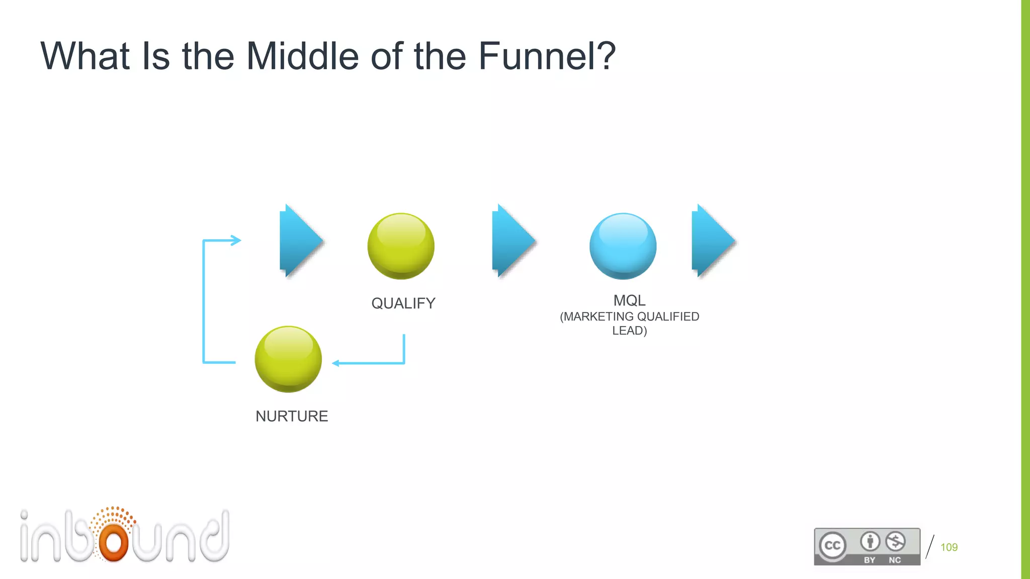 Proprietary and Confidential
What Is the Middle of the Funnel?
109
QUALIFY MQL
(MARKETING QUALIFIED
LEAD)
NURTURE
 