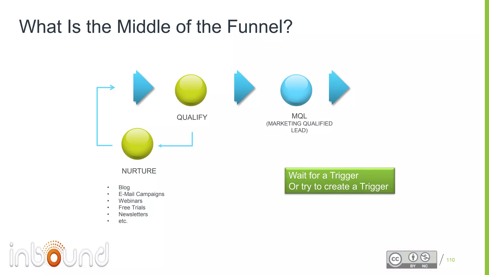 Proprietary and Confidential
What Is the Middle of the Funnel?
110
QUALIFY MQL
(MARKETING QUALIFIED
LEAD)
NURTURE
• Blog
• E-Mail Campaigns
• Webinars
• Free Trials
• Newsletters
• etc.
Wait for a Trigger
Or try to create a Trigger
 