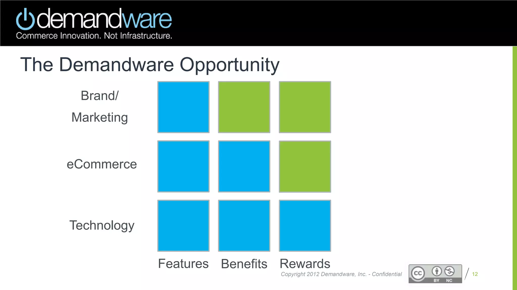 Proprietary and Confidential
The Demandware Opportunity
12
Brand/
Marketing
eCommerce
Technology
Features Benefits Rewards
Copyright 2012 Demandware, Inc. - Confidential
 