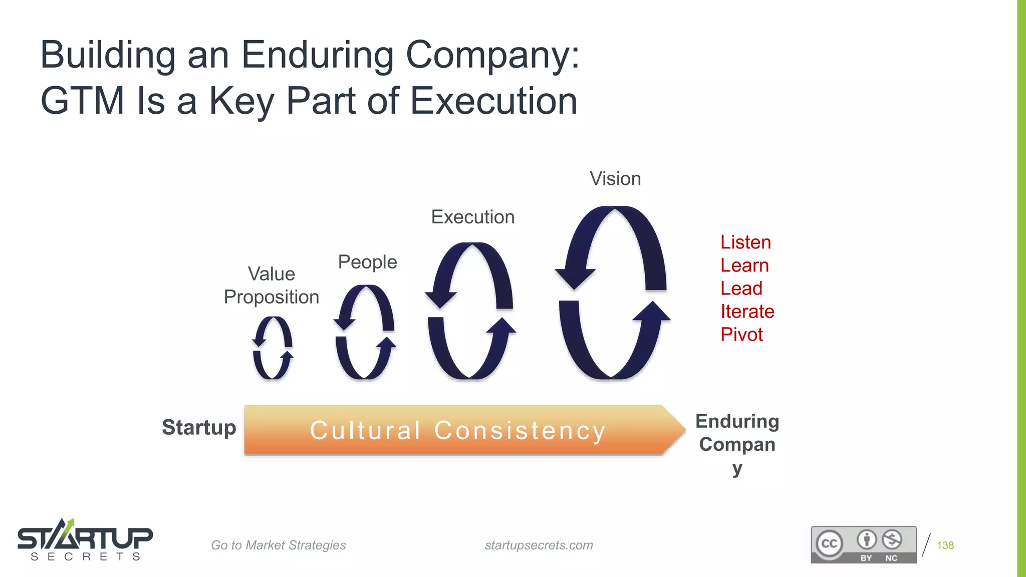 Proprietary and Confidential
Building an Enduring Company:
GTM Is a Key Part of Execution
138
Vision
Value
Proposition
People
Execution
Cultural Consistency Enduring
Compan
y
Startup
Listen
Learn
Lead
Iterate
Pivot
startupsecrets.comGo to Market Strategies
 