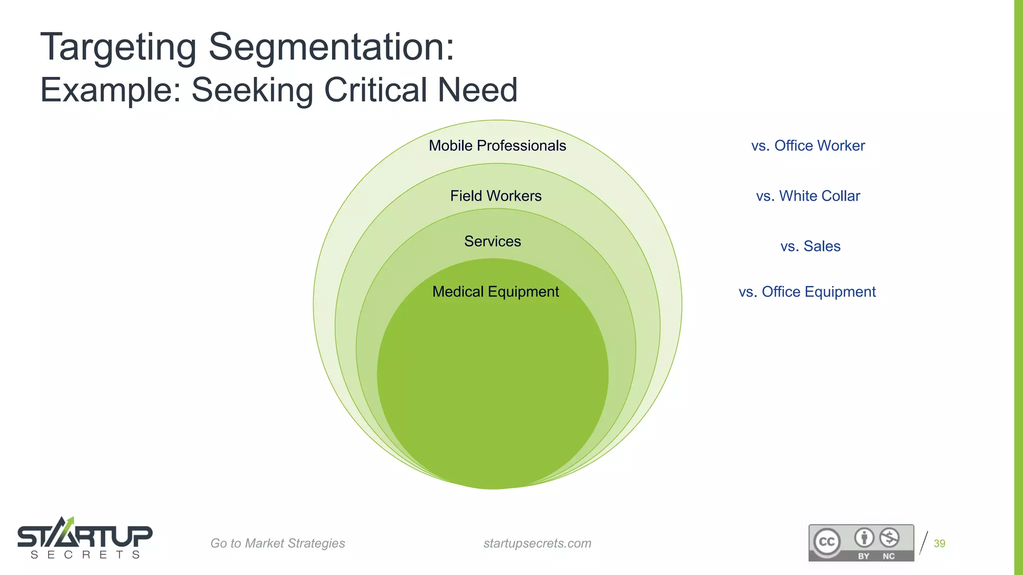 Proprietary and Confidential 39
Targeting Segmentation:
Example: Seeking Critical Need
Mobile Professionals vs. Office Worker
Field Workers vs. White Collar
Services vs. Sales
Medical Equipment vs. Office Equipment
startupsecrets.comGo to Market Strategies
 