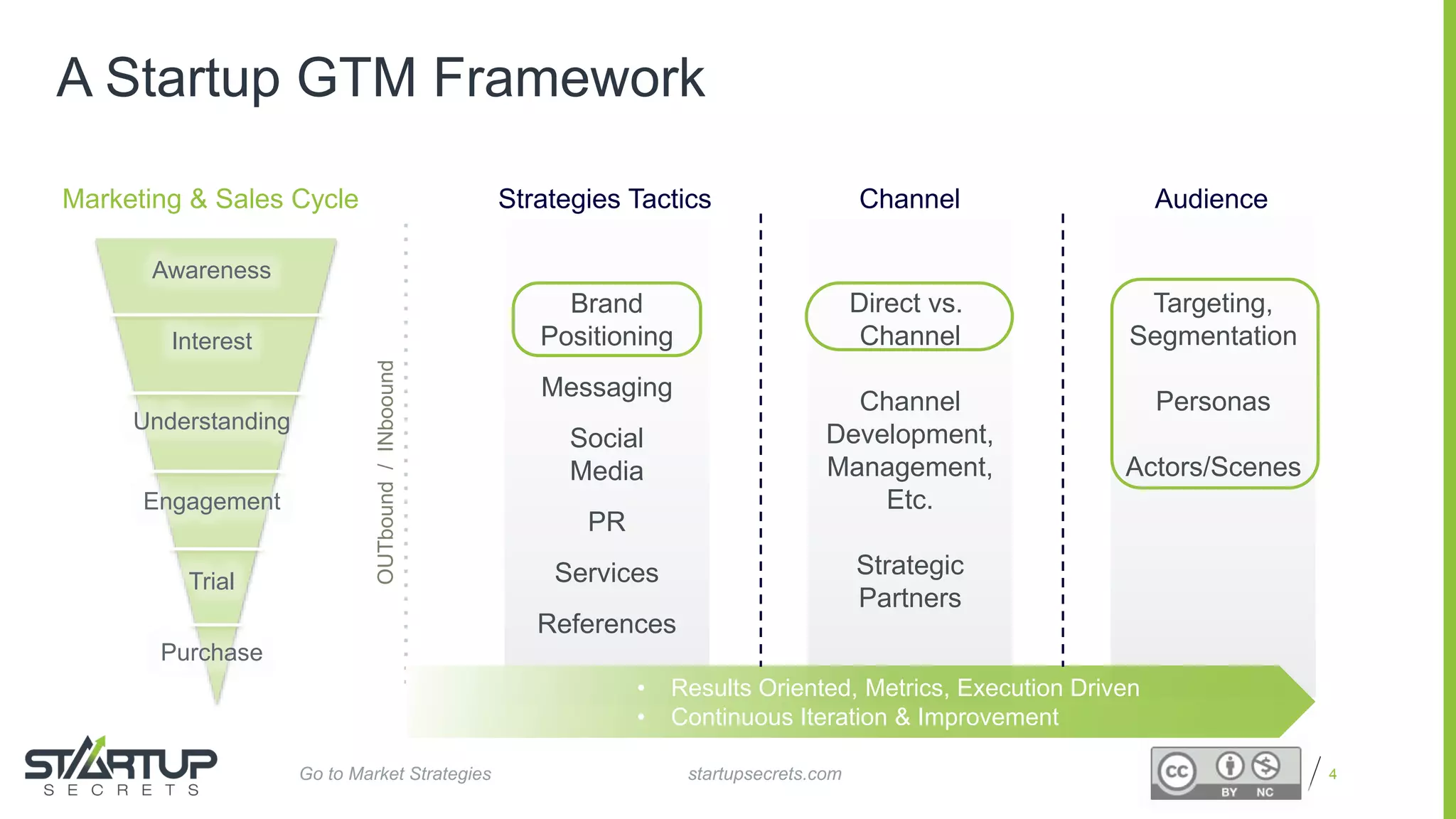 Proprietary and Confidential
A Startup GTM Framework
Marketing & Sales Cycle
Awareness
Interest
Understanding
Engagement
Trial
Purchase
Strategies Tactics Channel Audience
Brand
Positioning
Messaging
Social
Media
PR
Services
References
Direct vs.
Channel
Channel
Development,
Management,
Etc.
Strategic
Partners
Targeting,
Segmentation
Personas
Actors/Scenes
• Results Oriented, Metrics, Execution Driven
• Continuous Iteration & Improvement
OUTbound/INboound
4startupsecrets.comGo to Market Strategies
 