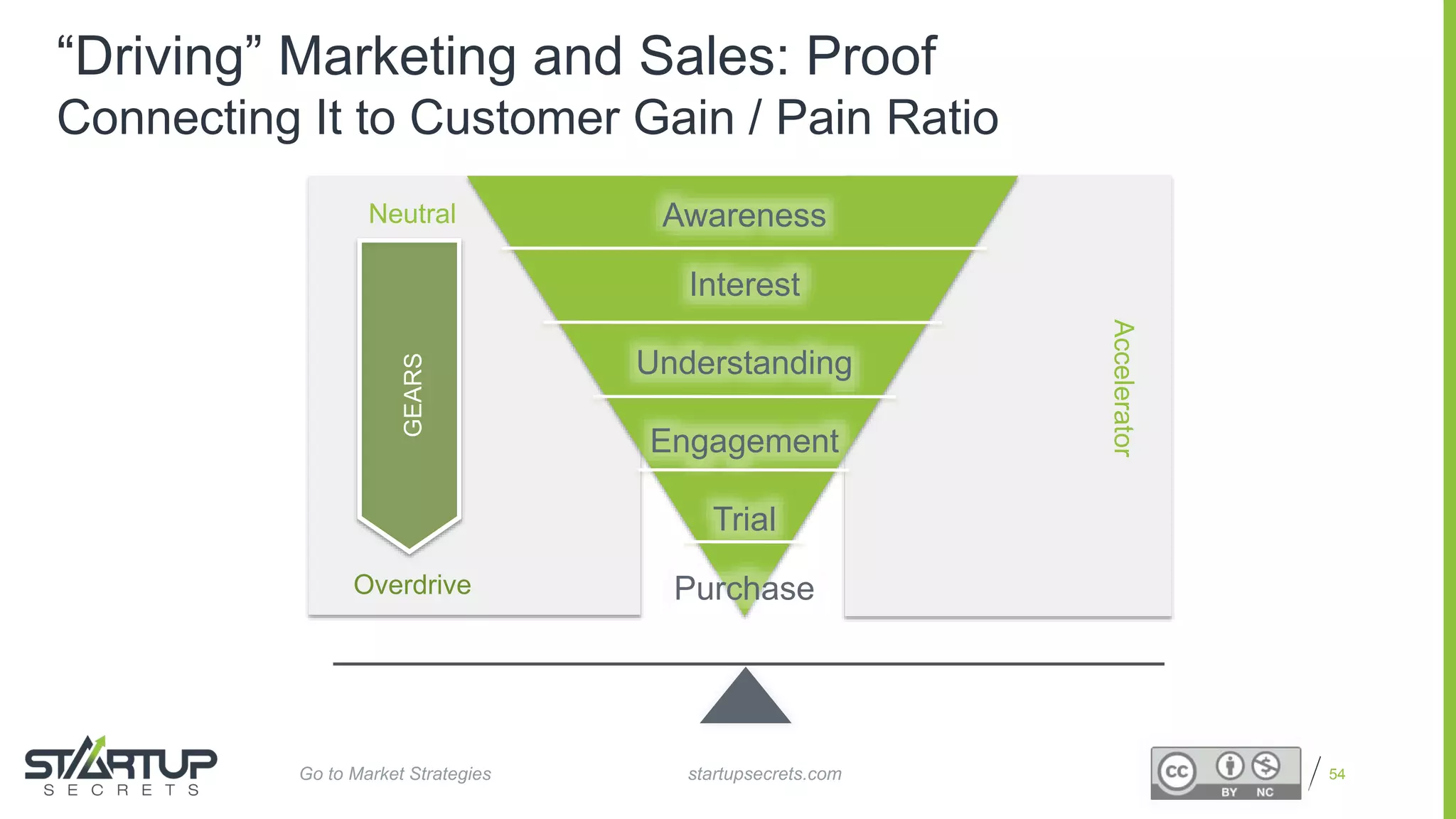 Proprietary and Confidential
“Driving” Marketing and Sales: Proof
Connecting It to Customer Gain / Pain Ratio
54
Awareness
Interest
Understanding
Engagement
Trial
Purchase
Neutral
Overdrive
GEARS
Accelerator
startupsecrets.comGo to Market Strategies
 