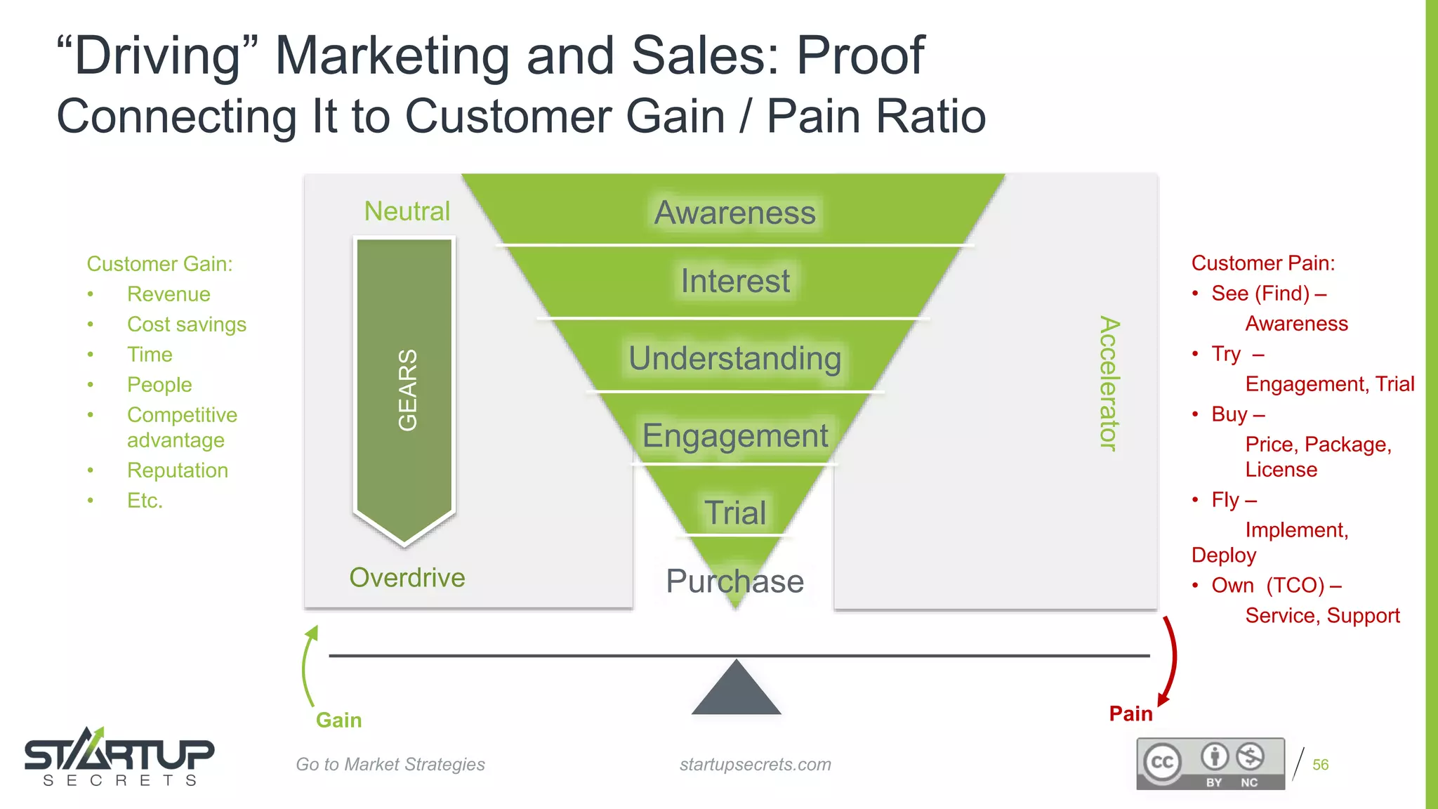Proprietary and Confidential
“Driving” Marketing and Sales: Proof
Connecting It to Customer Gain / Pain Ratio
56
Awareness
Interest
Understanding
Engagement
Trial
Purchase
Neutral
Overdrive
GEARS
Accelerator
Customer Gain:
• Revenue
• Cost savings
• Time
• People
• Competitive
advantage
• Reputation
• Etc.
Gain
Customer Pain:
• See (Find) –
Awareness
• Try –
Engagement, Trial
• Buy –
Price, Package,
License
• Fly –
Implement,
Deploy
• Own (TCO) –
Service, Support
Pain
startupsecrets.comGo to Market Strategies
 