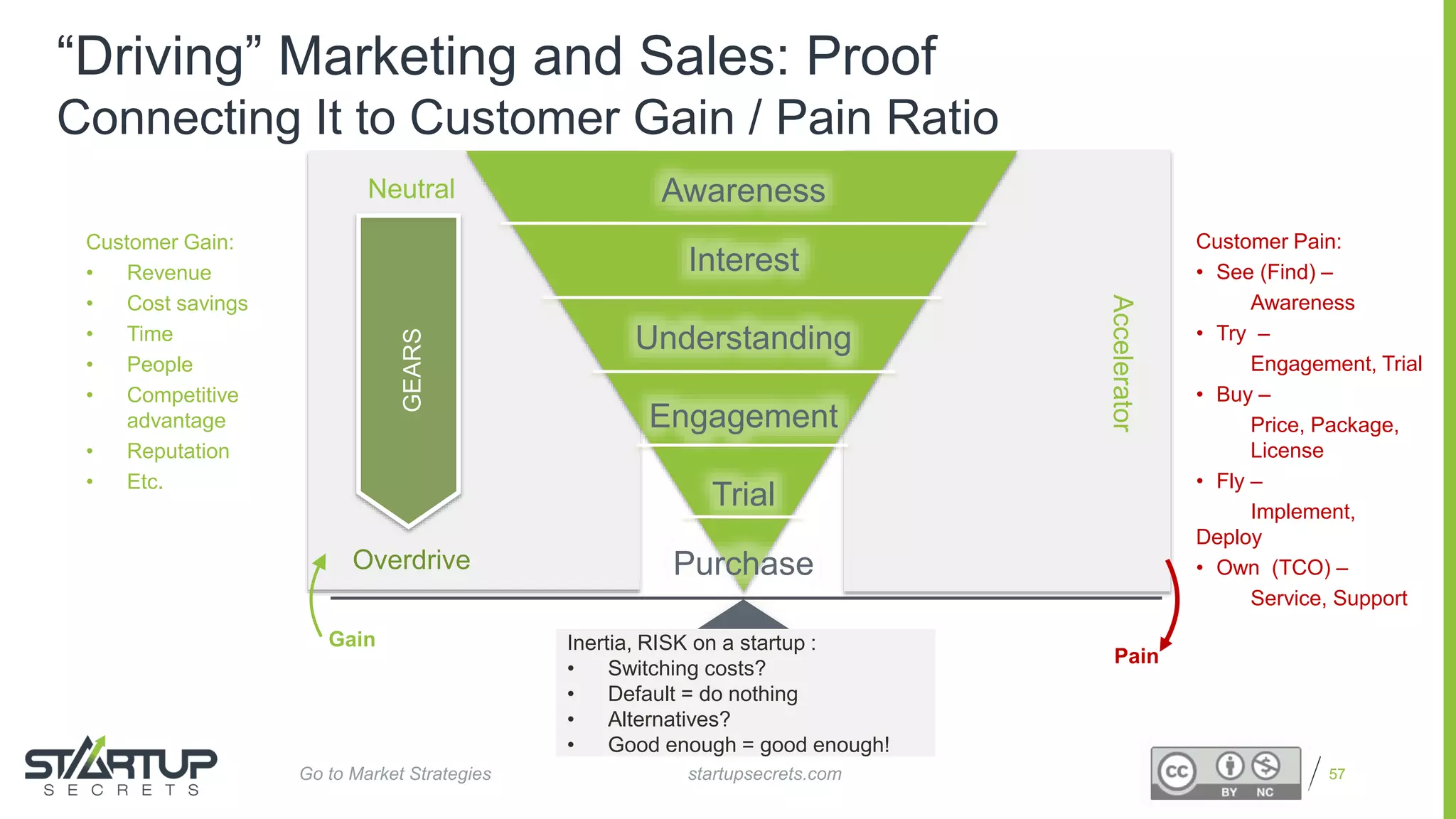 Proprietary and Confidential
“Driving” Marketing and Sales: Proof
Connecting It to Customer Gain / Pain Ratio
57
Awareness
Interest
Understanding
Engagement
Trial
Purchase
Neutral
Overdrive
GEARS
Accelerator
Customer Gain:
• Revenue
• Cost savings
• Time
• People
• Competitive
advantage
• Reputation
• Etc.
Gain
Customer Pain:
• See (Find) –
Awareness
• Try –
Engagement, Trial
• Buy –
Price, Package,
License
• Fly –
Implement,
Deploy
• Own (TCO) –
Service, Support
Pain
Inertia, RISK on a startup :
• Switching costs?
• Default = do nothing
• Alternatives?
• Good enough = good enough!
startupsecrets.comGo to Market Strategies
 
