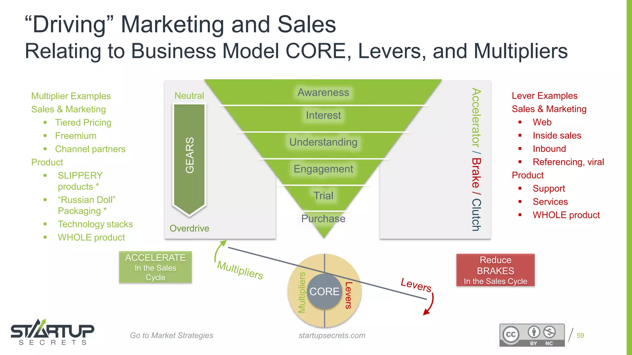 Proprietary and Confidential
“Driving” Marketing and Sales
Relating to Business Model CORE, Levers, and Multipliers
59
Awareness
Interest
Understanding
Engagement
Trial
Purchase
CORE
Levers
Multipliers
Multiplier Examples
Sales & Marketing
 Tiered Pricing
 Freemium
 Channel partners
Product
 SLIPPERY
products *
 “Russian Doll”
Packaging *
 Technology stacks
 WHOLE product
ACCELERATE
In the Sales
Cycle
Neutral
Overdrive
GEARS
Lever Examples
Sales & Marketing
 Web
 Inside sales
 Inbound
 Referencing, viral
Product
 Support
 Services
 WHOLE product
Accelerator/Brake/Clutch
Reduce
BRAKES
In the Sales Cycle
startupsecrets.comGo to Market Strategies
 