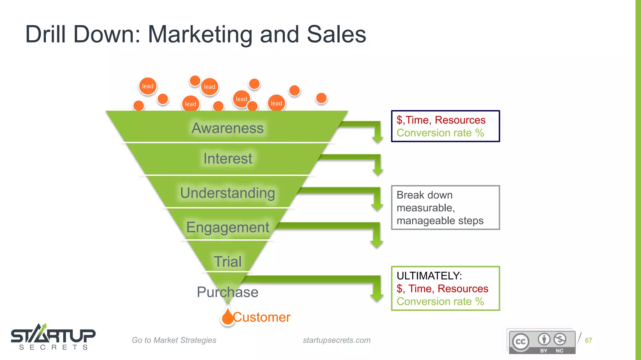 Proprietary and Confidential
Drill Down: Marketing and Sales
67
lead
lead lead
lead lead
Awareness
Interest
Understanding
Engagement
Trial
Purchase
$,Time, Resources
Conversion rate %
Break down
measurable,
manageable steps
ULTIMATELY:
$, Time, Resources
Conversion rate %
Customer
startupsecrets.comGo to Market Strategies
 