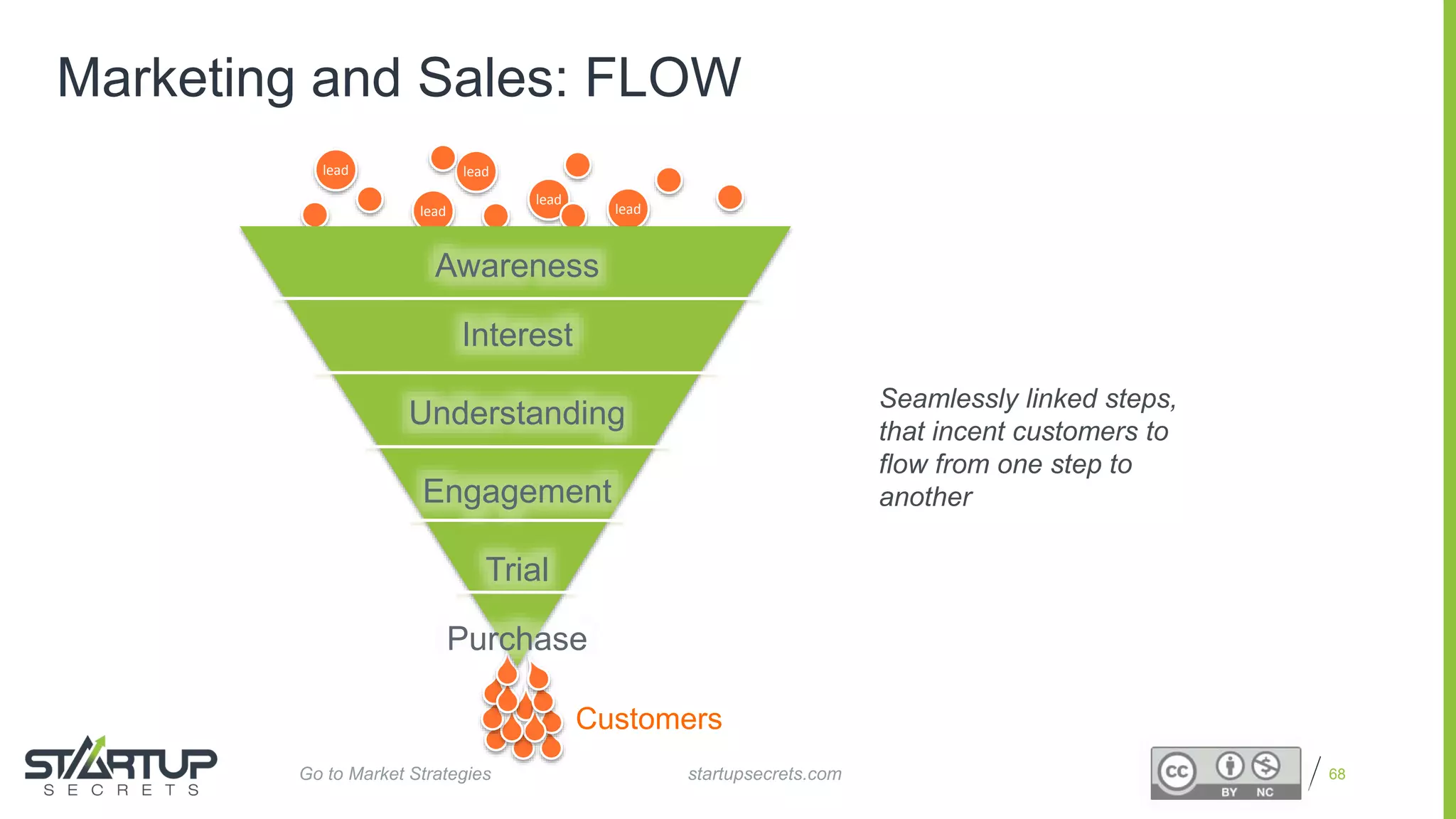 Proprietary and Confidential 68
lead
lead lead
lead lead
Awareness
Interest
Understanding
Engagement
Trial
Purchase
Customers
Marketing and Sales: FLOW
Seamlessly linked steps,
that incent customers to
flow from one step to
another
startupsecrets.comGo to Market Strategies
 