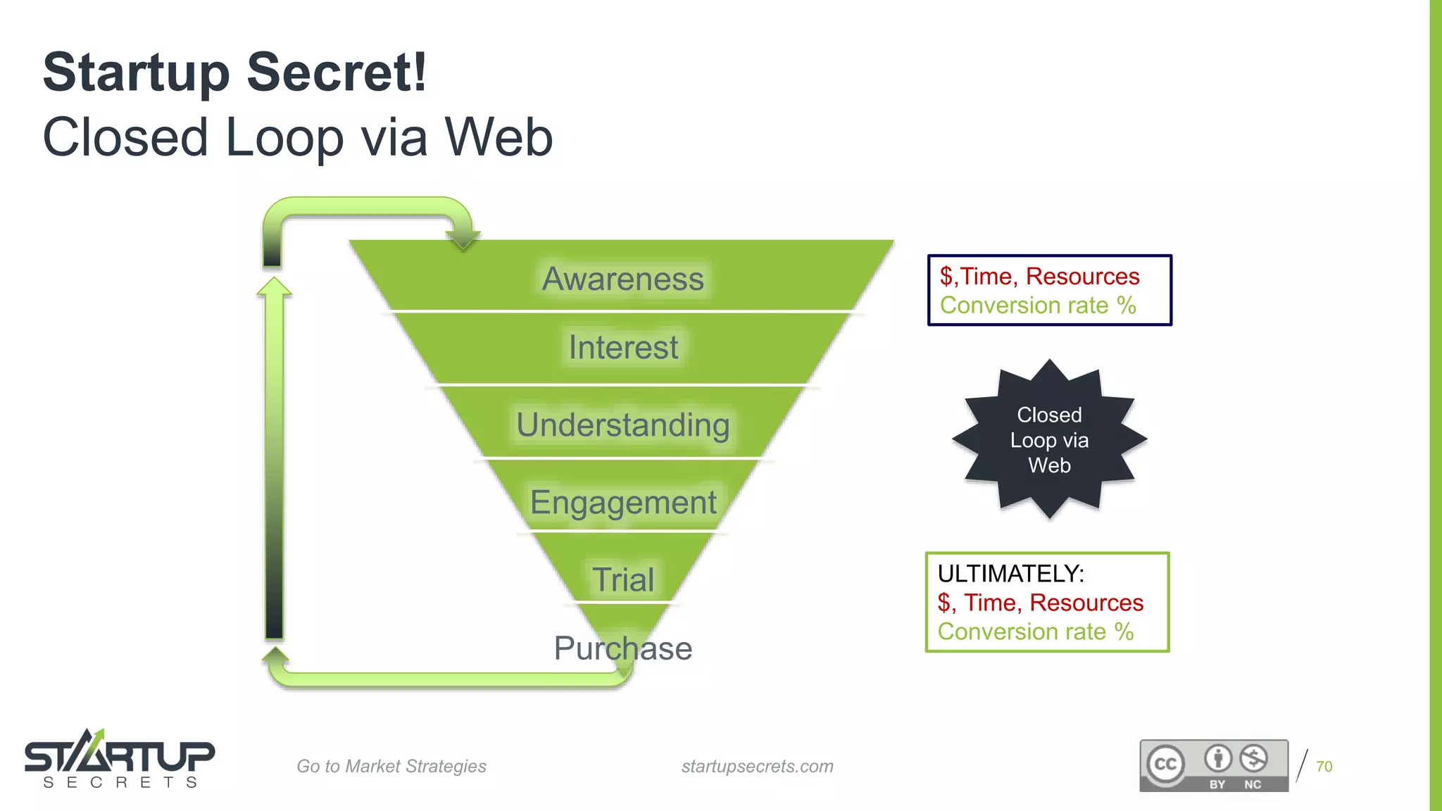Proprietary and Confidential 70
Startup Secret!
Closed Loop via Web
Awareness
Interest
Understanding
Engagement
Trial
Purchase
ULTIMATELY:
$, Time, Resources
Conversion rate %
Closed
Loop via
Web
$,Time, Resources
Conversion rate %
startupsecrets.comGo to Market Strategies
 