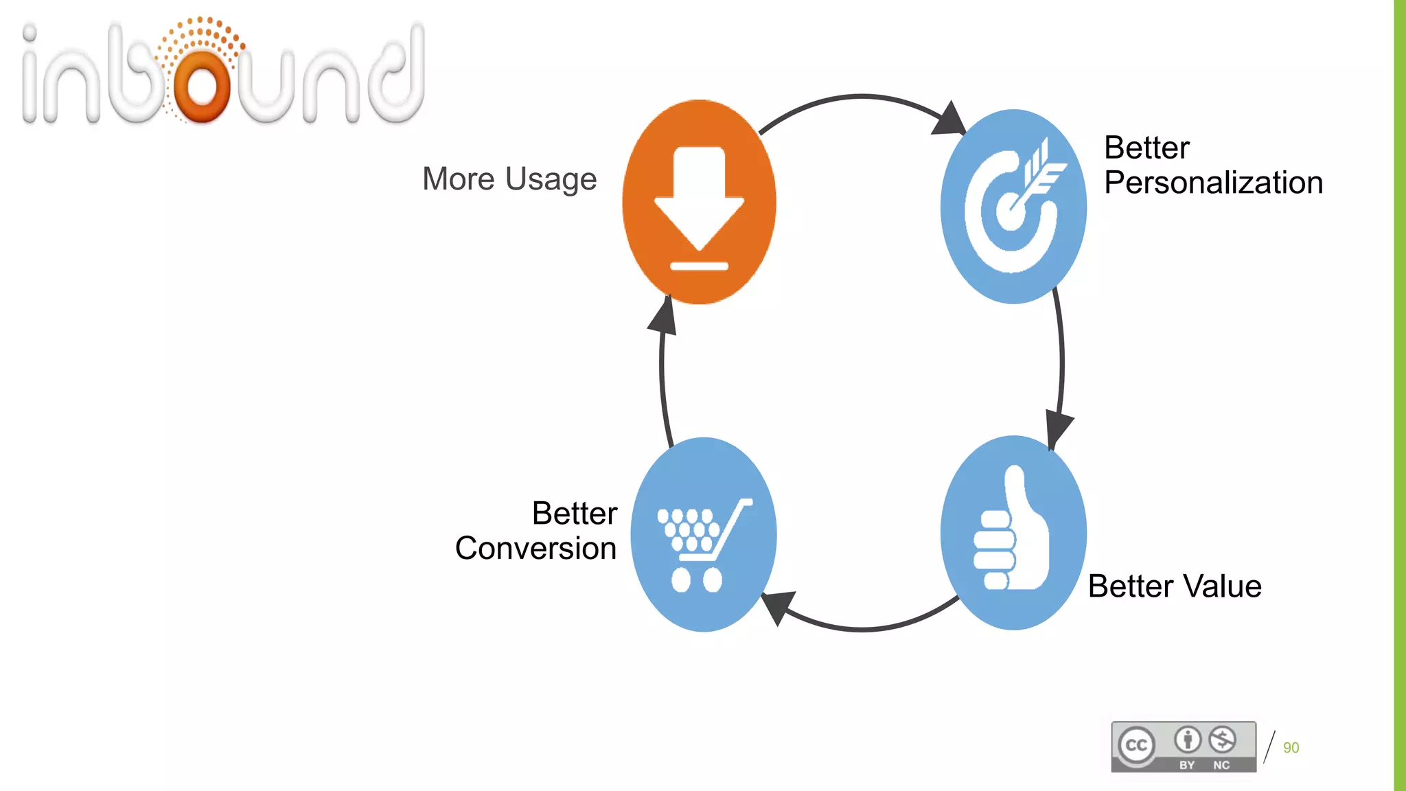 Proprietary and Confidential 90
Better
Conversion
Better
Personalization
Better Value
More Usage
 