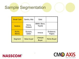 Sample Segmentation
Small Cars Santro, Alto Getz
Sedans
Verna,
Esteem
BMW, Benz,
Toyota
SUVs,
MUVs
Scorpio,
Safari
Innova
Endeavor,
Pajero
Segment Value buyer
Lifestyle
Buyer
Niche Buyer
 