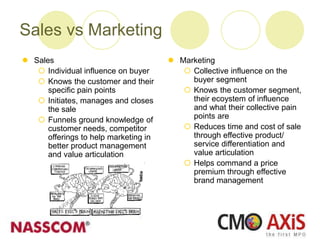 Sales vs Marketing
 Sales
 Individual influence on buyer
 Knows the customer and their
specific pain points
 Initiates, manages and closes
the sale
 Funnels ground knowledge of
customer needs, competitor
offerings to help marketing in
better product management
and value articulation
 Marketing
 Collective influence on the
buyer segment
 Knows the customer segment,
their ecoystem of influence
and what their collective pain
points are
 Reduces time and cost of sale
through effective product/
service differentiation and
value articulation
 Helps command a price
premium through effective
brand management
 