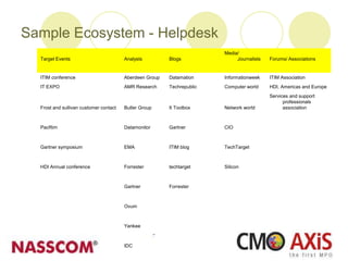 Sample Ecosystem - Helpdesk
Target Events Analysts Blogs
Media/
Journalists Forums/ Associations
ITIM conference Aberdeen Group Datamation Informationweek ITIM Association
IT EXPO AMR Research Techrepublic Computer world HDI, Americas and Europe
Frost and sullivan customer contact Butler Group It Toolbox Network world
Services and support
professionals
association
PacRim Datamonitor Gartner CIO
Gartner symposium EMA ITIM blog TechTarget
HDI Annual conference Forrester techtarget Silicon
Gartner Forrester
Ovum
Yankee
IDC
 