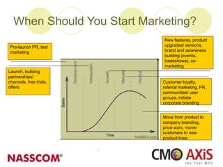 When Should You Start Marketing?
Pre-launch PR, test
marketing
Launch, building
partnerships/
channels, free trials,
offers
New features, product
upgrades/ versions,
brand and awareness
building (events,
tradeshows), co-
marketing
Customer loyalty,
referral marketing, PR,
communities/ user
groups, initiate
corporate branding
Move from product to
company branding,
price wars, mover
customers to new
product lines
 