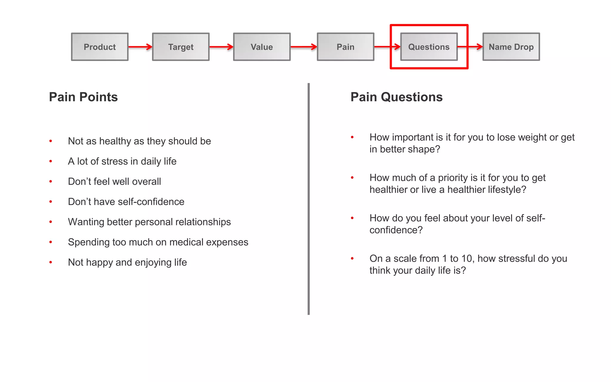 Pain Points
• Not as healthy as they should be
• A lot of stress in daily life
• Don’t feel well overall
• Don’t have self-confidence
• Wanting better personal relationships
• Spending too much on medical expenses
• Not happy and enjoying life
Pain Questions
• How important is it for you to lose weight or get
in better shape?
• How much of a priority is it for you to get
healthier or live a healthier lifestyle?
• How do you feel about your level of self-
confidence?
• On a scale from 1 to 10, how stressful do you
think your daily life is?
Product Target Value Pain Questions Name Drop
 