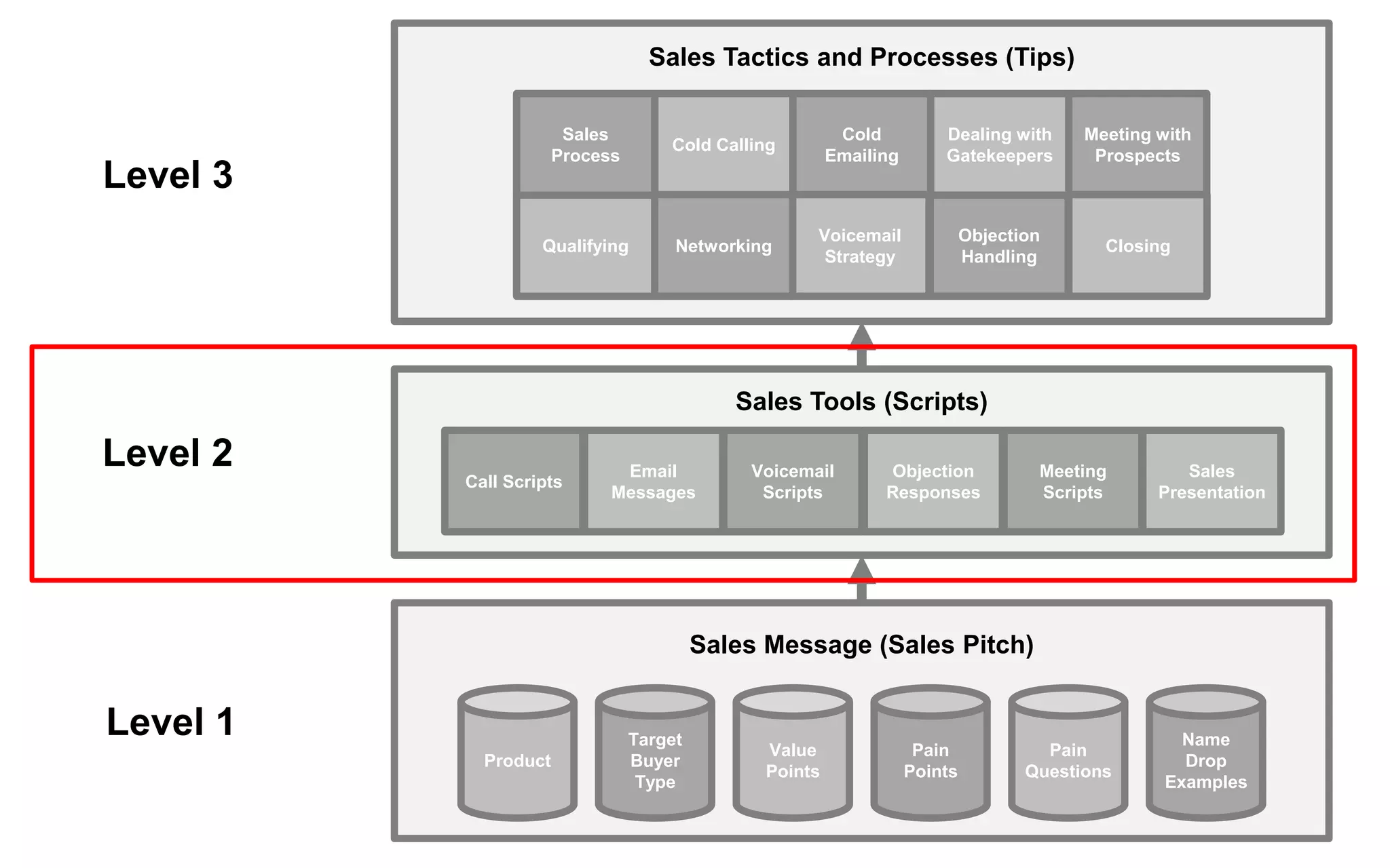Sales Tools (Scripts)
Call Scripts
Email
Messages
Voicemail
Scripts
Objection
Responses
Meeting
Scripts
Sales
Presentation
Sales Message (Sales Pitch)
Product
Target
Buyer
Type
Value
Points
Pain
Points
Pain
Questions
Name
Drop
Examples
Sales Tactics and Processes (Tips)
Cold Calling
Cold
Emailing
Voicemail
Strategy
Objection
Handling
Dealing with
Gatekeepers
Meeting with
Prospects
Qualifying
Sales
Process
Networking Closing
Level 1
Level 2
Level 3
 