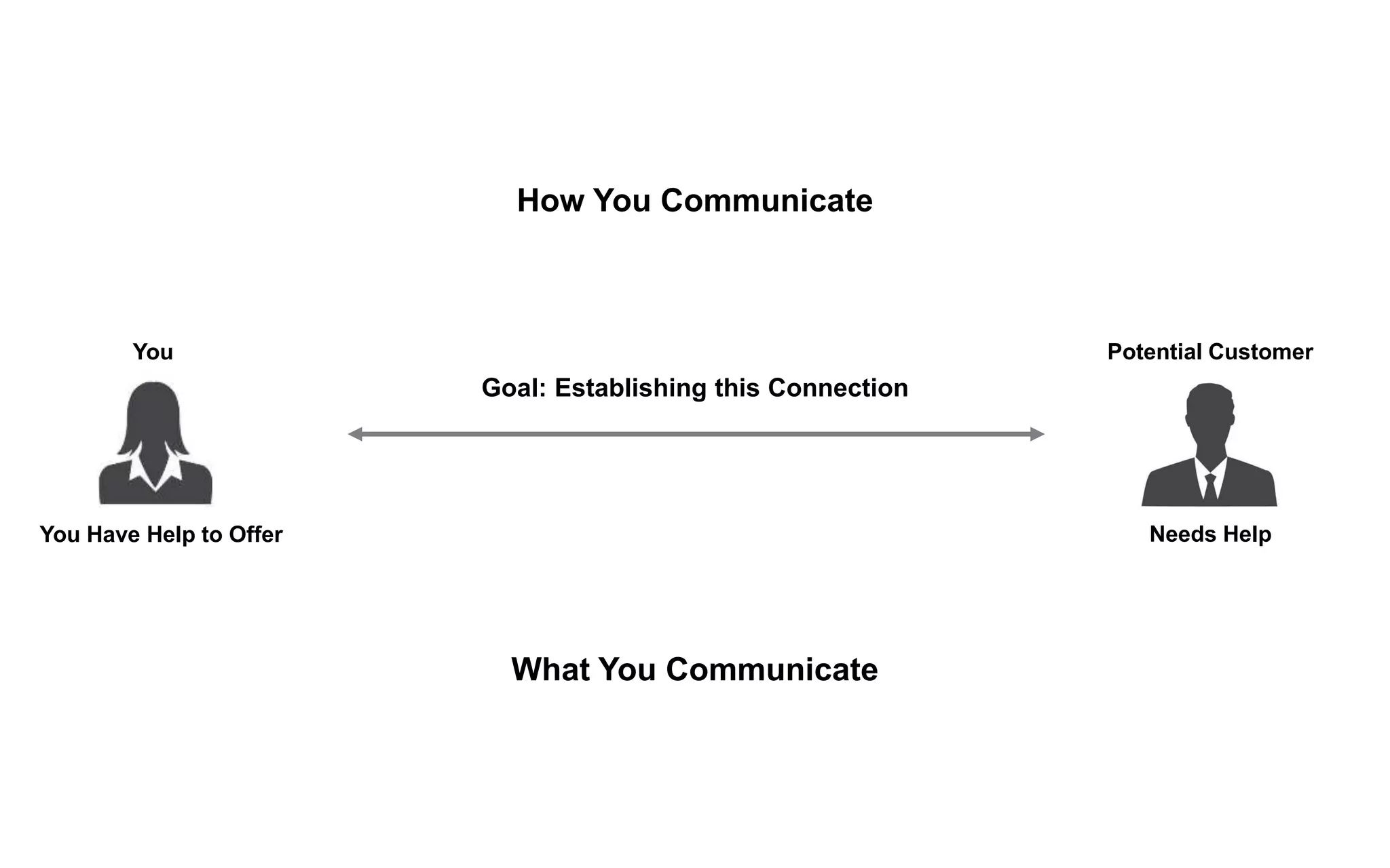 You
You Have Help to Offer Needs Help
Potential Customer
What You Communicate
How You Communicate
Goal: Establishing this Connection
 