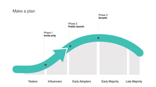 Phase 1
Invite only
Phase 2
Public launch
Phase 3
Growth
Testers Inﬂuencers Early Adopters Early Majority Late Majority
Make a plan
 