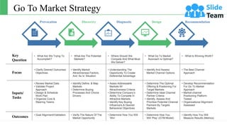 Go To Market Strategy
Outcomes
Inputs/
Tasks
Focus
Key
Question
• Goal Alignment/Validation
• Review Market Data
• Validate Project
Approach
• Design & Schedule
Work Plan
• Organize Core &
Steering Teams
• Clarify Desired Outcomes/
Objectives
• What Are We Trying To
Accomplish?
• Verify The Nature Of The
Market Opportunity
• Identify Define, & Map
Markets
• Determine Buying
Processes And Choice
Drivers
• Identify Market
Attractiveness Factors,
And ‘As Is’ Situation
• What Are The Potential
Markets?
• Determine How You Will
‘Win’
• Asses Addressable
Markets W/
Attractiveness Criteria
• Determine Company’s
Ability To Compete In
Attractive Markets
• Identify Key Buying
Influencers & Desired
Behavioral Objectives
• Understanding The
Opportunity To Create
Deferential Advantage
• Where Should We
Compete And What Must
We Deliver?
• Determine How You
Will ‘Play’ (GTM Model)
• Determine The Optimal
Offering & Positioning For
Target Markets
• Determine Ideal Channel
Partner Criteria
• Identify, Assess And
Prioritize Potential Channel
Partners By Targets
Markets
• Identify And Assess
Market Channel Options
• What Go To Market
Aooroach Is Optimal?
• Identify How You Will
Measure Results (Metrics)
• Develop Recommendation
For Go To Market
Approach
• Market-channel
Positioning Platform
Tested
• Organizational Alignment
Assessed
• The Best Channel
Approach
• What Is Winning Worth?
Provocation Discovery Diagnostic Design Recommendation
 