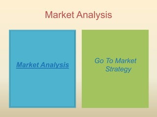 Market Analysis



                   Go To Market
Market Analysis
                      Strategy
 