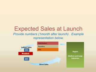 Expected Sales at Launch
Provide numbers (1month after launch) . Example
            representation below.
                      Distributors

     Indirect Sales   Resellers
          20%         ISVs
                                           Region
                                             -
                                      Medium and Large
          80%                            Industries


                       Direct Sales
 